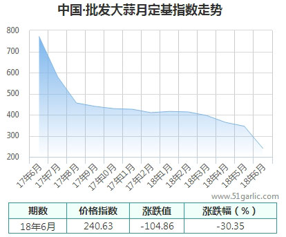 批发月