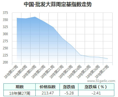 批发周