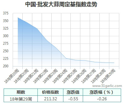 批发周