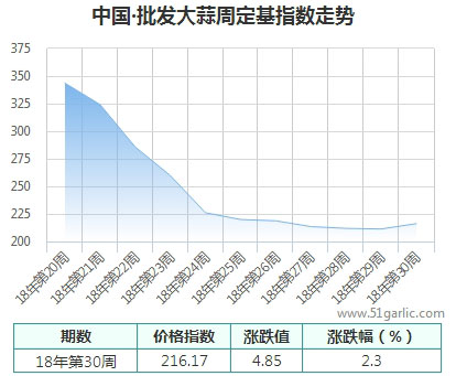 批发周