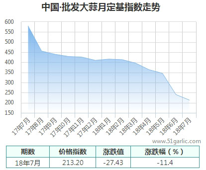 批发月