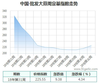 批发周