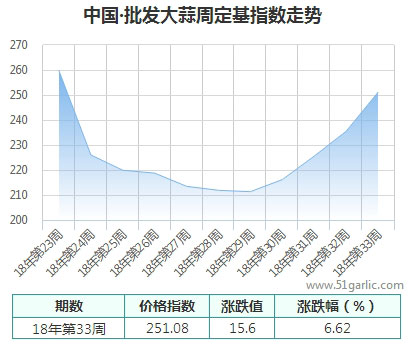 批发周