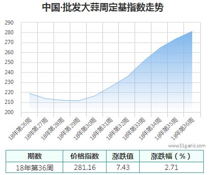 批发周