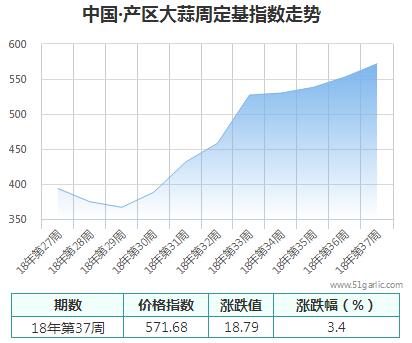 产区周