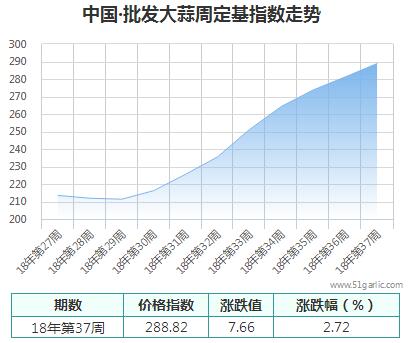 批发周