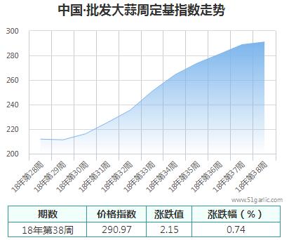 批发周