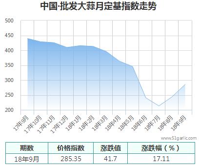 批发月