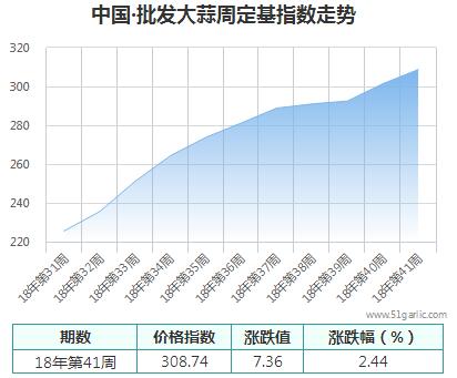 批发周