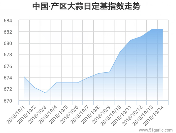 十月份库蒜交易小结