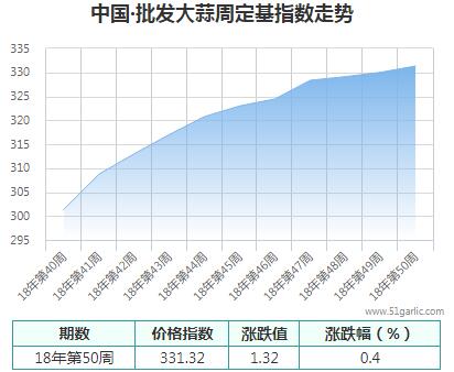 批发周