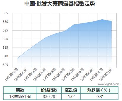 批发周