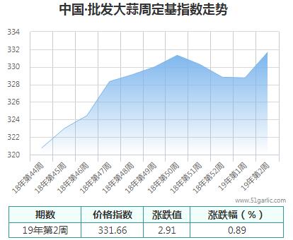 批发周