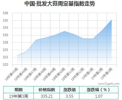 批发周