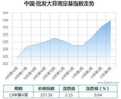 批发周