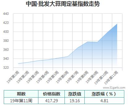 批发周