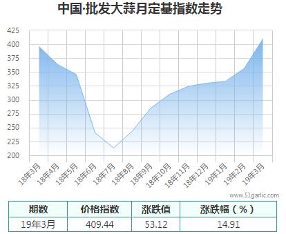 批发月