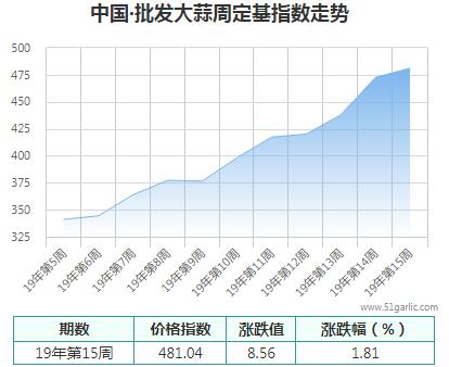 批发周