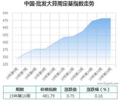 批发周