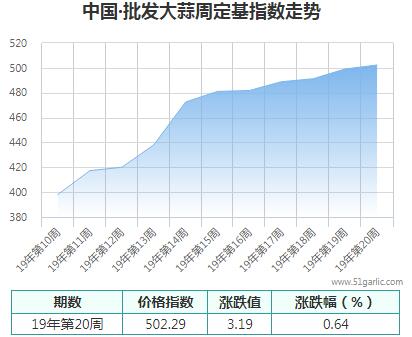 批发周