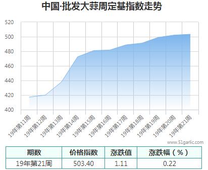 批发周