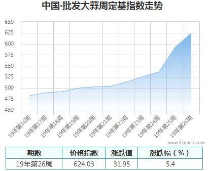 批发周