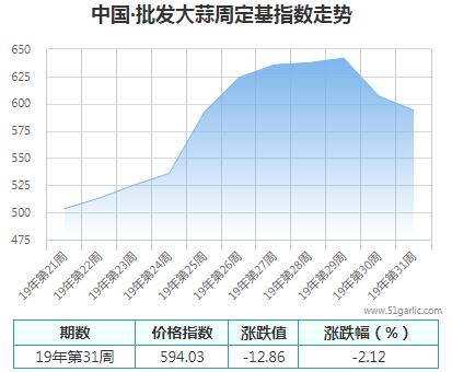 批发周