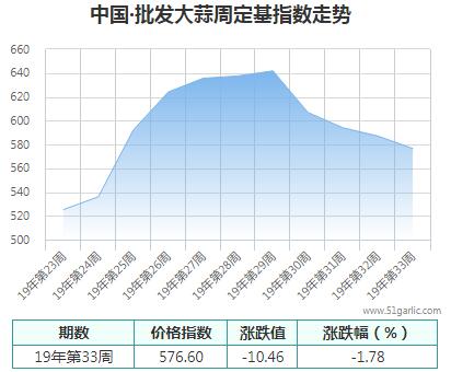 批发周