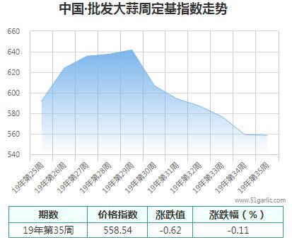 批发周