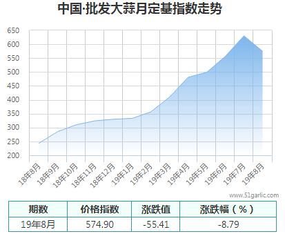 批发月