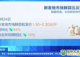 北京新发地：鲜蒜周环比下降44% ()