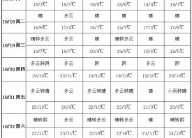 晴好天气较多 周内气温回升 ()