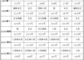 立冬后雨水天气增多 蒜区温度大幅下降 ()