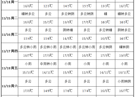 蒜区天气转冷 温度变化剧烈 ()