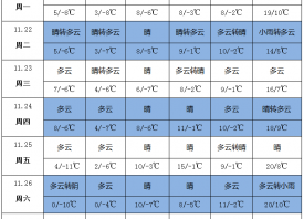 雨水再度来袭 产地气温反复 ()