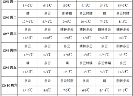 产区先暖后冷 雨水相对零星 ()