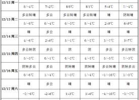 冷空气波动剧烈 温度降至零下 ()