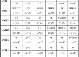 周内晴朗干燥 蒜区气温转暖 ()