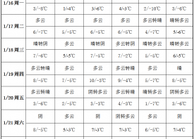 冷空气频繁来袭 温度起起伏伏 ()