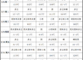 暖湿气流影响 产地雨雪不停歇 ()