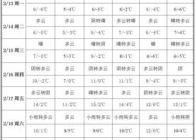 蒜区冷空气不断 温度浮动剧烈 ()