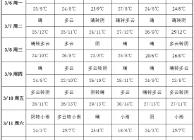 蒜区春光明媚 周中温度下调 ()