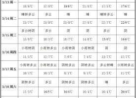 气温起伏多变 产区雨天较少 ()