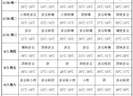 强降雨天气来袭 周内高温天气较少 ()