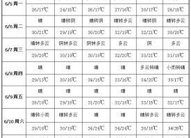 晴天当主角 产地闷热少雨 ()