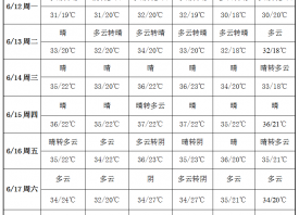 产地降水稀少 高温天气持续 ()