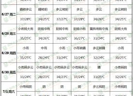 强降雨来袭 高湿天气增多 ()