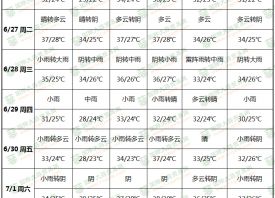 强降雨来袭 高湿天气增多 ()