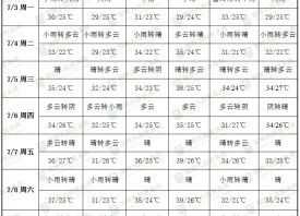 高温起起伏伏 产地雨水丰沛 ()