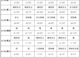 产区升温持续 周内寒潮再临